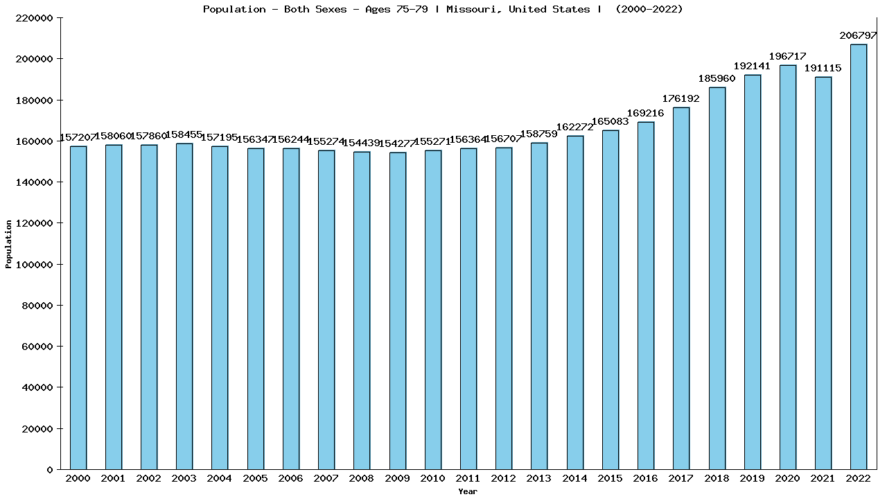 Graph showing Populalation - Elderly Men And Women - Aged 75-79 - [2000-2022] | Missouri, United-states